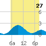 Pond Point tide chart for Tuesday, May 27, 2025