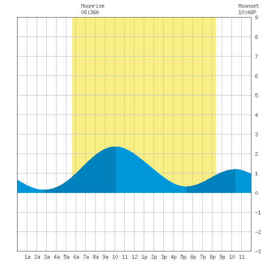 Pond Point tide chart for Wednesday, May 28, 2025