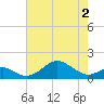 Pond Point tide chart for Friday, May 2, 2025