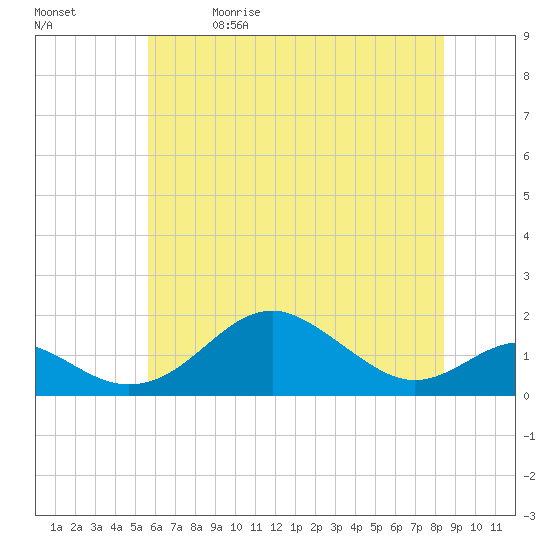 Pond Point tide chart for Friday, May 30, 2025