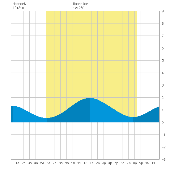 Pond Point tide chart for Saturday, May 31, 2025