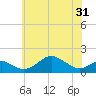 Pond Point tide chart for Saturday, May 31, 2025