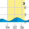 Pond Point tide chart for Saturday, May 3, 2025