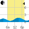 Pond Point tide chart for Sunday, May 4, 2025