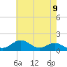 Pond Point tide chart for Friday, May 9, 2025