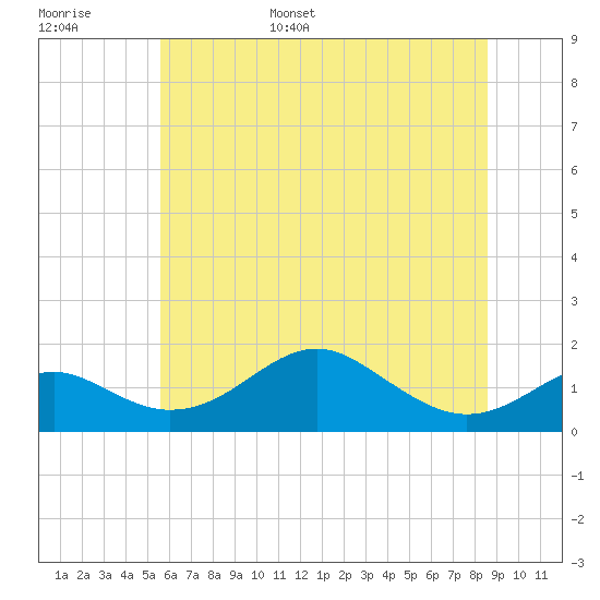 Pond Point tide chart for Monday, June 16, 2025
