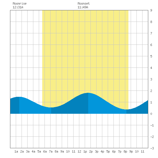 Pond Point tide chart for Tuesday, June 17, 2025
