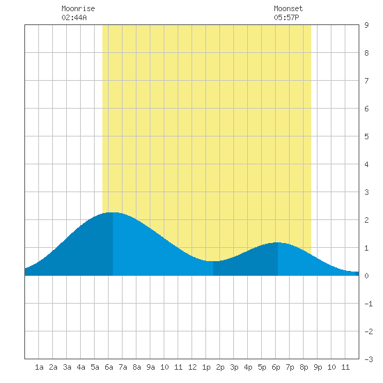 Pond Point tide chart for Sunday, June 22, 2025