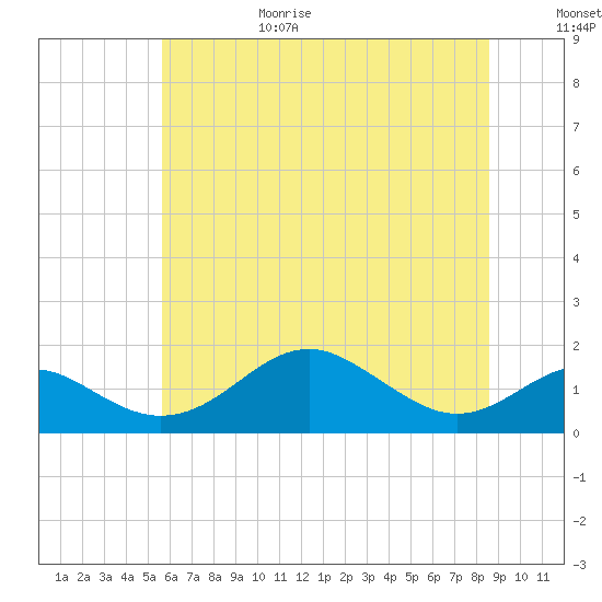 Pond Point tide chart for Sunday, June 29, 2025