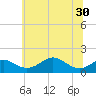 Pond Point tide chart for Monday, June 30, 2025