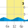 Pond Point tide chart for Tuesday, June 3, 2025