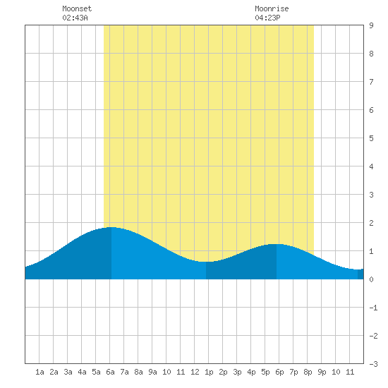 Pond Point tide chart for Friday, June 6, 2025