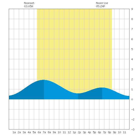 Pond Point tide chart for Saturday, June 7, 2025
