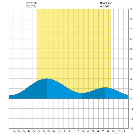 Pond Point tide chart for Sunday, June 8, 2025