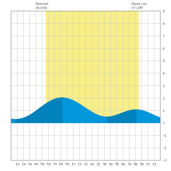 Pond Point tide chart for Monday, June 9, 2025