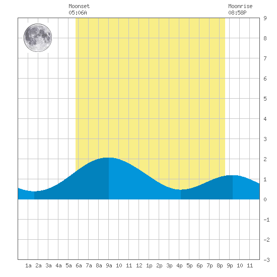 Pond Point tide chart for Thursday, July 10, 2025