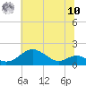 Pond Point tide chart for Thursday, July 10, 2025