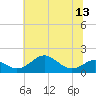 Pond Point tide chart for Sunday, July 13, 2025