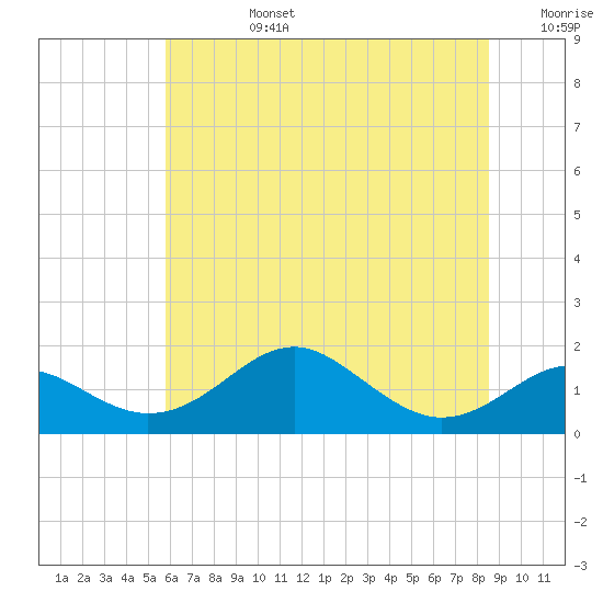 Pond Point tide chart for Monday, July 14, 2025