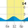 Pond Point tide chart for Monday, July 14, 2025