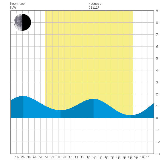 Pond Point tide chart for Thursday, July 17, 2025