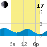 Pond Point tide chart for Thursday, July 17, 2025