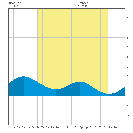 Pond Point tide chart for Friday, July 18, 2025