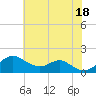 Pond Point tide chart for Friday, July 18, 2025