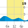 Pond Point tide chart for Saturday, July 19, 2025
