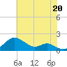 Pond Point tide chart for Sunday, July 20, 2025