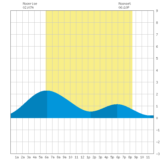 Pond Point tide chart for Monday, July 21, 2025