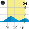Pond Point tide chart for Thursday, July 24, 2025
