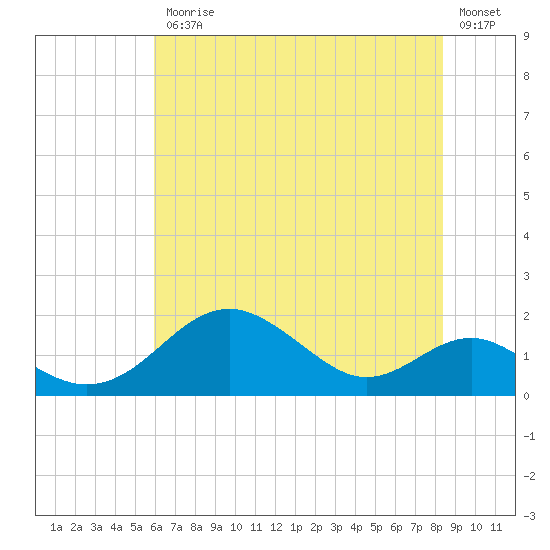 Pond Point tide chart for Friday, July 25, 2025