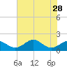 Pond Point tide chart for Monday, July 28, 2025