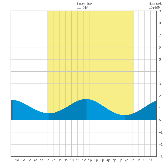 Pond Point tide chart for Tuesday, July 29, 2025