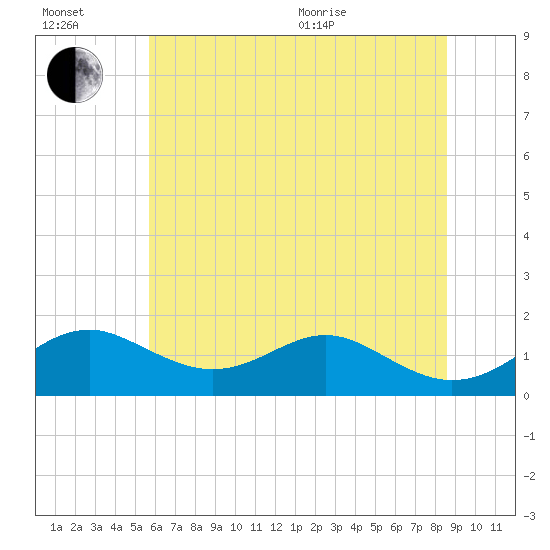 Pond Point tide chart for Wednesday, July 2, 2025