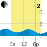Pond Point tide chart for Wednesday, July 2, 2025