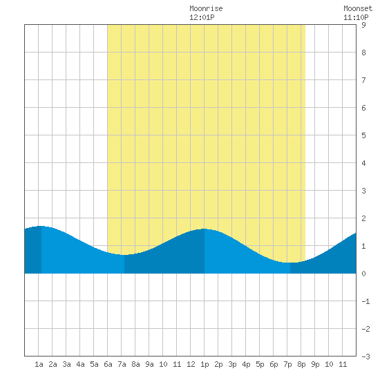 Pond Point tide chart for Wednesday, July 30, 2025
