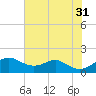 Pond Point tide chart for Thursday, July 31, 2025