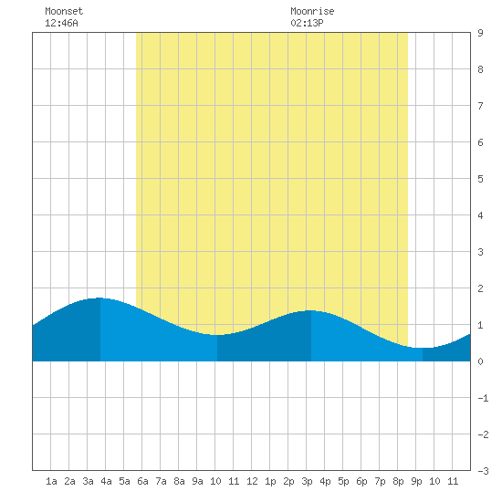 Pond Point tide chart for Thursday, July 3, 2025