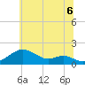 Pond Point tide chart for Sunday, July 6, 2025