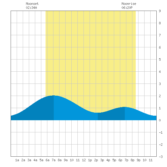 Pond Point tide chart for Monday, July 7, 2025