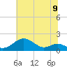 Pond Point tide chart for Wednesday, July 9, 2025
