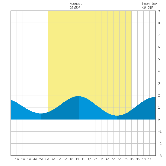 Pond Point tide chart for Tuesday, August 12, 2025