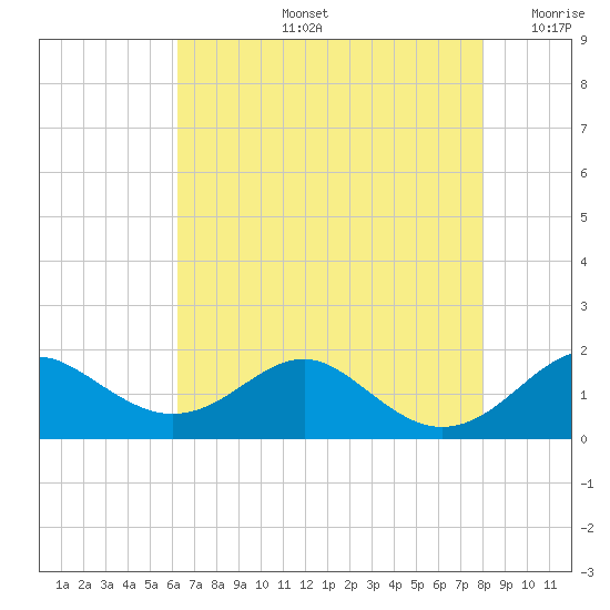 Pond Point tide chart for Wednesday, August 13, 2025