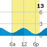 Pond Point tide chart for Wednesday, August 13, 2025