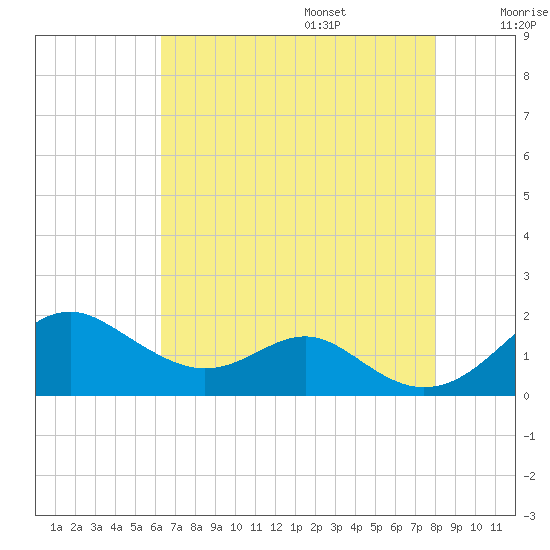 Pond Point tide chart for Friday, August 15, 2025