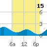 Pond Point tide chart for Friday, August 15, 2025