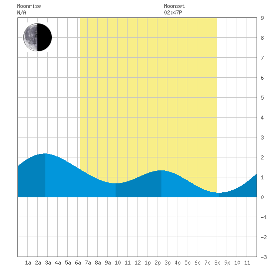 Pond Point tide chart for Saturday, August 16, 2025