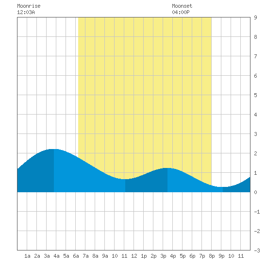 Pond Point tide chart for Sunday, August 17, 2025